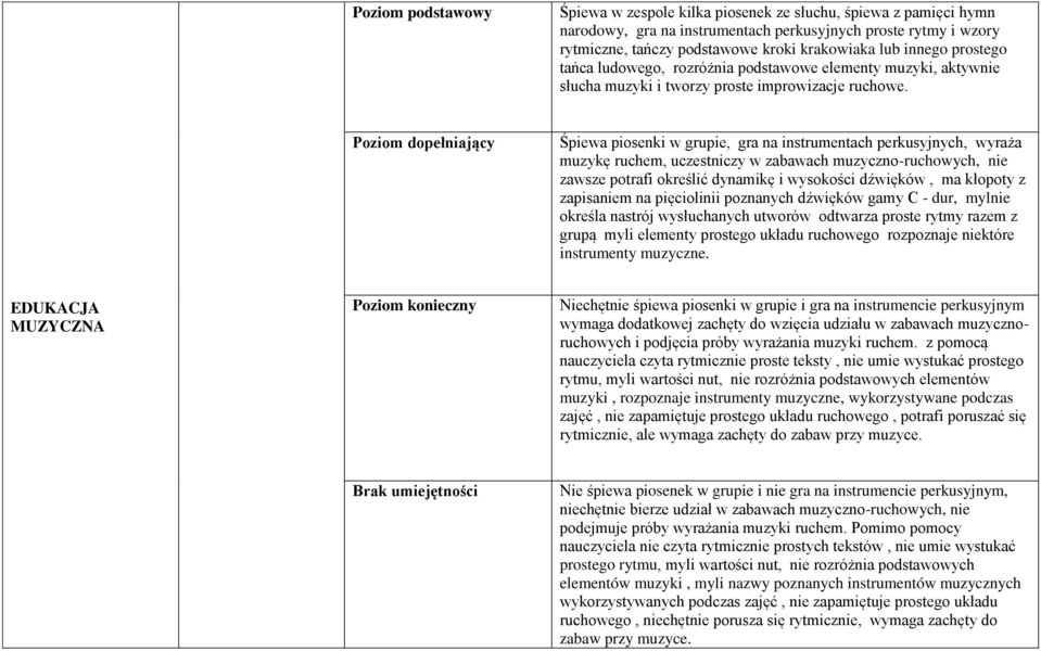 Śpiewa piosenki w grupie, gra na instrumentach perkusyjnych, wyraża muzykę ruchem, uczestniczy w zabawach muzyczno-ruchowych, nie zawsze potrafi określić dynamikę i wysokości dźwięków, ma kłopoty z