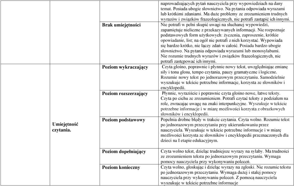 Nie potrafi w pełni skupić uwagi na słuchanej wypowiedzi, zapamiętuje nieliczne z przekazywanych informacji.