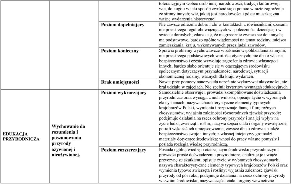 Nie zawsze odróżnia dobro i zło w kontaktach z rówieśnikami; czasami nie przestrzega reguł obowiązujących w społeczności dziecięcej i w świecie dorosłych; zdarza się, że niegrzecznie zwraca się do