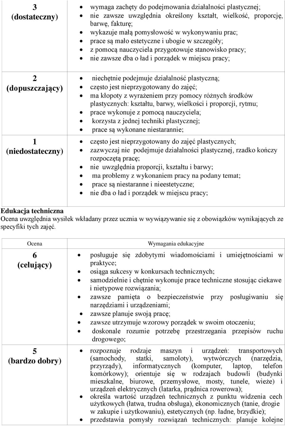 plastyczną; często jest nieprzygotowany do zajęć; ma kłopoty z wyrażeniem przy pomocy różnych środków plastycznych: kształtu, barwy, wielkości i proporcji, rytmu; prace wykonuje z pomocą nauczyciela;