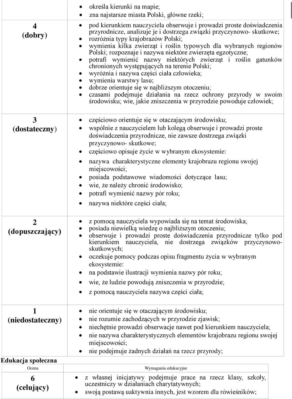 nazwy niektórych zwierząt i roślin gatunków chronionych występujących na terenie Polski; wyróżnia i nazywa części ciała człowieka; wymienia warstwy lasu; dobrze orientuje się w najbliższym otoczeniu;