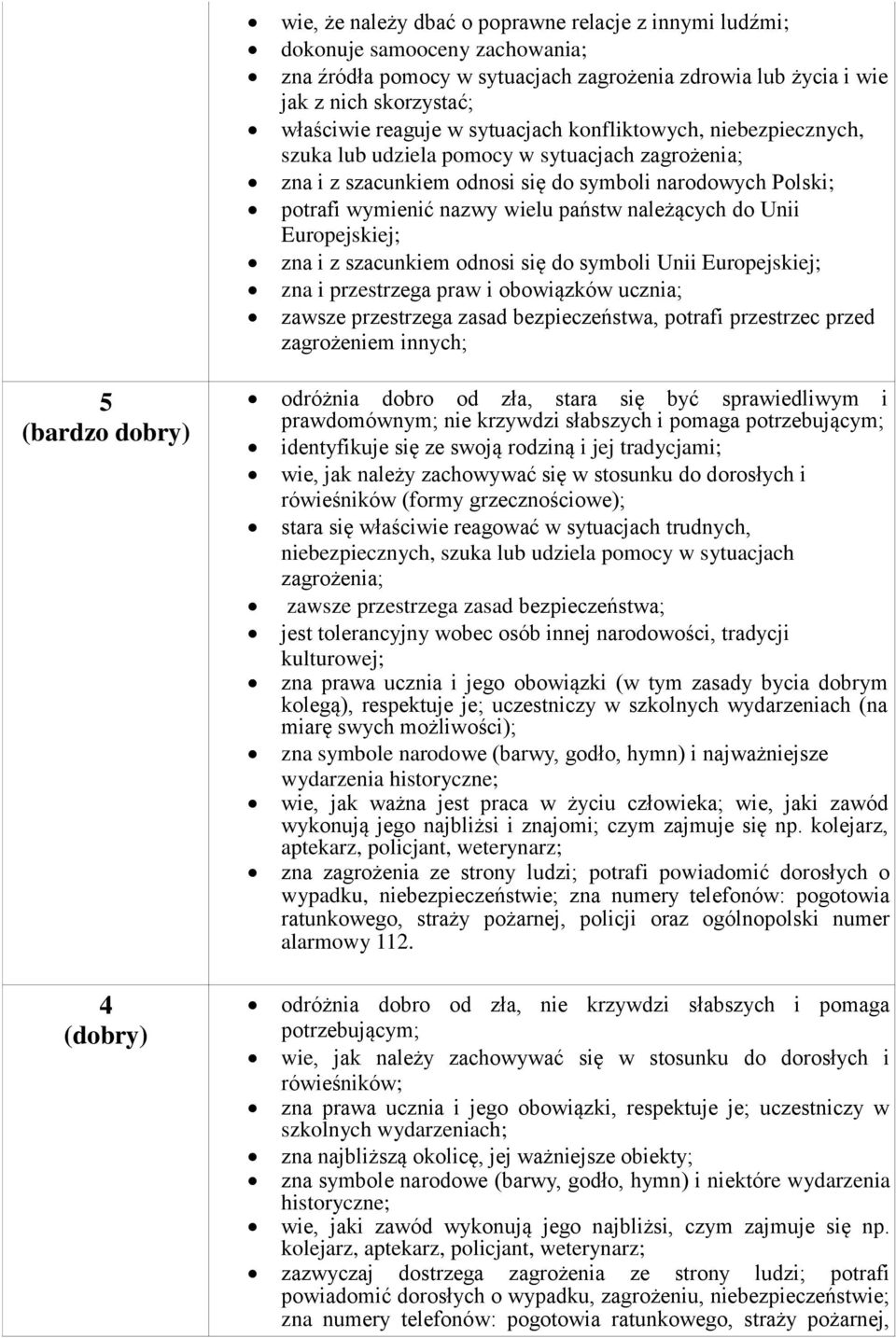 do Unii Europejskiej; zna i z szacunkiem odnosi się do symboli Unii Europejskiej; zna i przestrzega praw i obowiązków ucznia; zawsze przestrzega zasad bezpieczeństwa, potrafi przestrzec przed