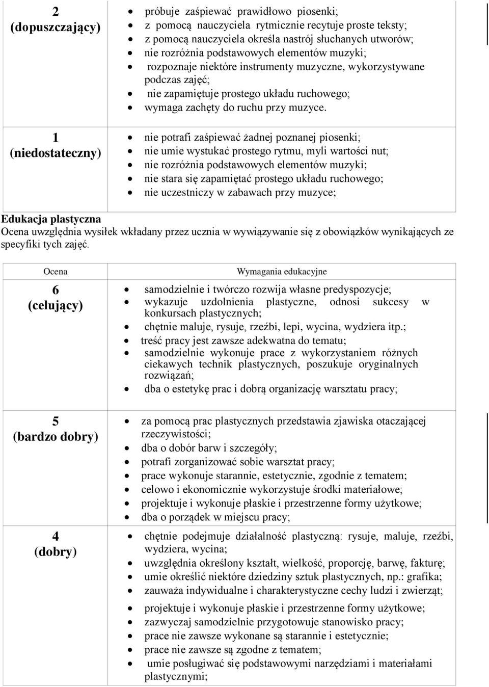 nie potrafi zaśpiewać żadnej poznanej piosenki; nie umie wystukać prostego rytmu, myli wartości nut; nie rozróżnia podstawowych elementów muzyki; nie stara się zapamiętać prostego układu ruchowego;