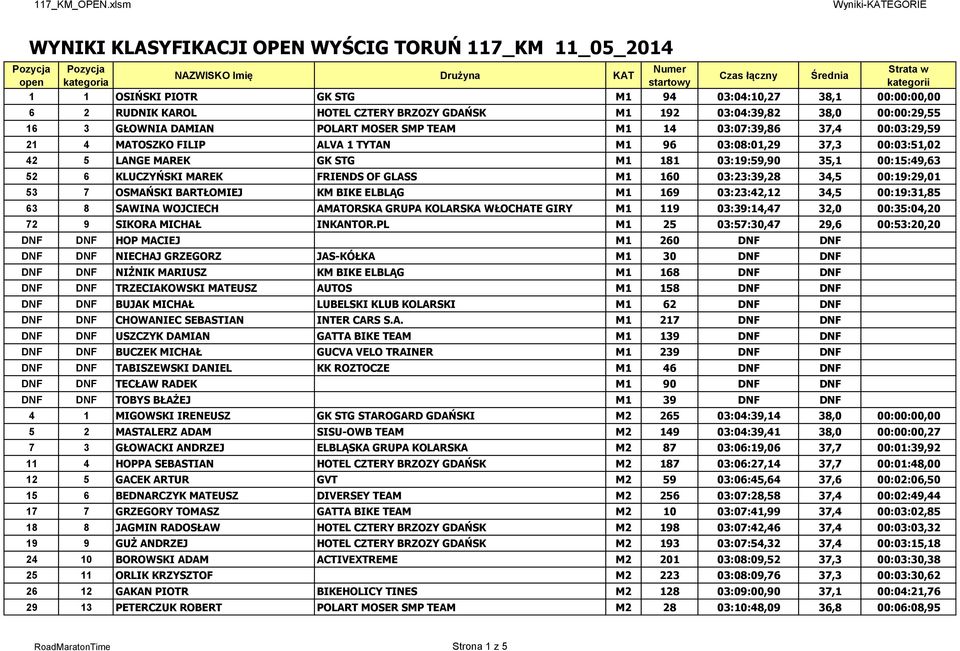 03:23:39,28 34,5 00:19:29,01 53 7 OSMAŃSKI BARTŁOMIEJ KM BIKE ELBLĄG M1 169 03:23:42,12 34,5 00:19:31,85 63 8 SAWINA WOJCIECH AMATORSKA GRUPA KOLARSKA WŁOCHATE GIRY M1 119 03:39:14,47 32,0