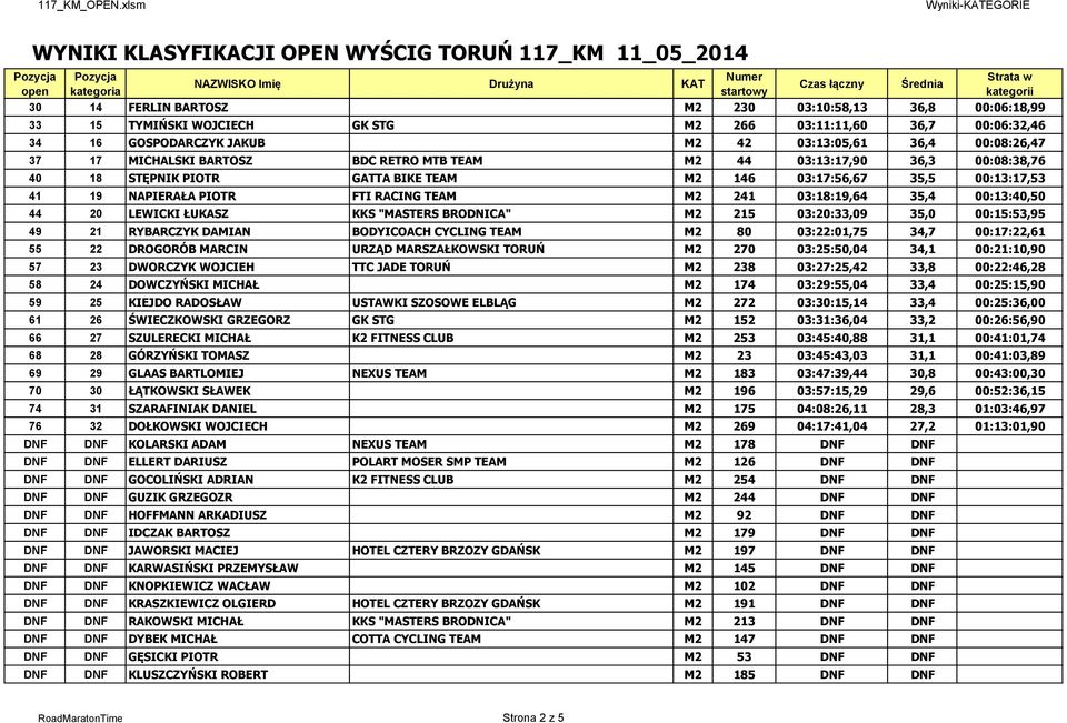 00:13:40,50 44 20 LEWICKI ŁUKASZ KKS "MASTERS BRODNICA" M2 215 03:20:33,09 35,0 00:15:53,95 49 21 RYBARCZYK DAMIAN BODYICOACH CYCLING TEAM M2 80 03:22:01,75 34,7 00:17:22,61 55 22 DROGORÓB MARCIN