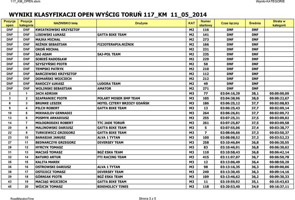 PATRYK M2 210 DNF DNF DNF DNF BARCZEWSKI KRZYSZTOF M2 112 DNF DNF DNF DNF DOMAŃSKI WOJCIECH M2 212 DNF DNF DNF DNF RAKOCZY ŁUKASZ LUDORA TEAM M2 49 DNF DNF DNF DNF WOLINSKI SEBASTIAN AMATOR M2 271