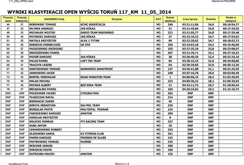 STG M3 156 03:24:03,28 34,4 00:19:46,99 56 27 PAZDZIERSKI GRZEGORZ M3 155 03:27:25,26 33,8 00:23:08,97 60 28 DROŻDŻEWSKI PAWEŁ M3 207 03:31:35,71 33,2 00:27:19,42 62 29 PUZOŃ DARIUSZ JAS-KÓŁKA M3 38