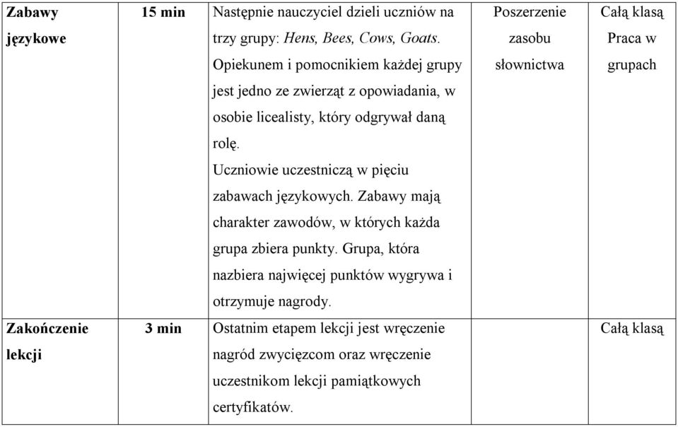 Uczniowie uczestniczą w pięciu zabawach językowych. Zabawy mają charakter zawodów, w których każda grupa zbiera punkty.