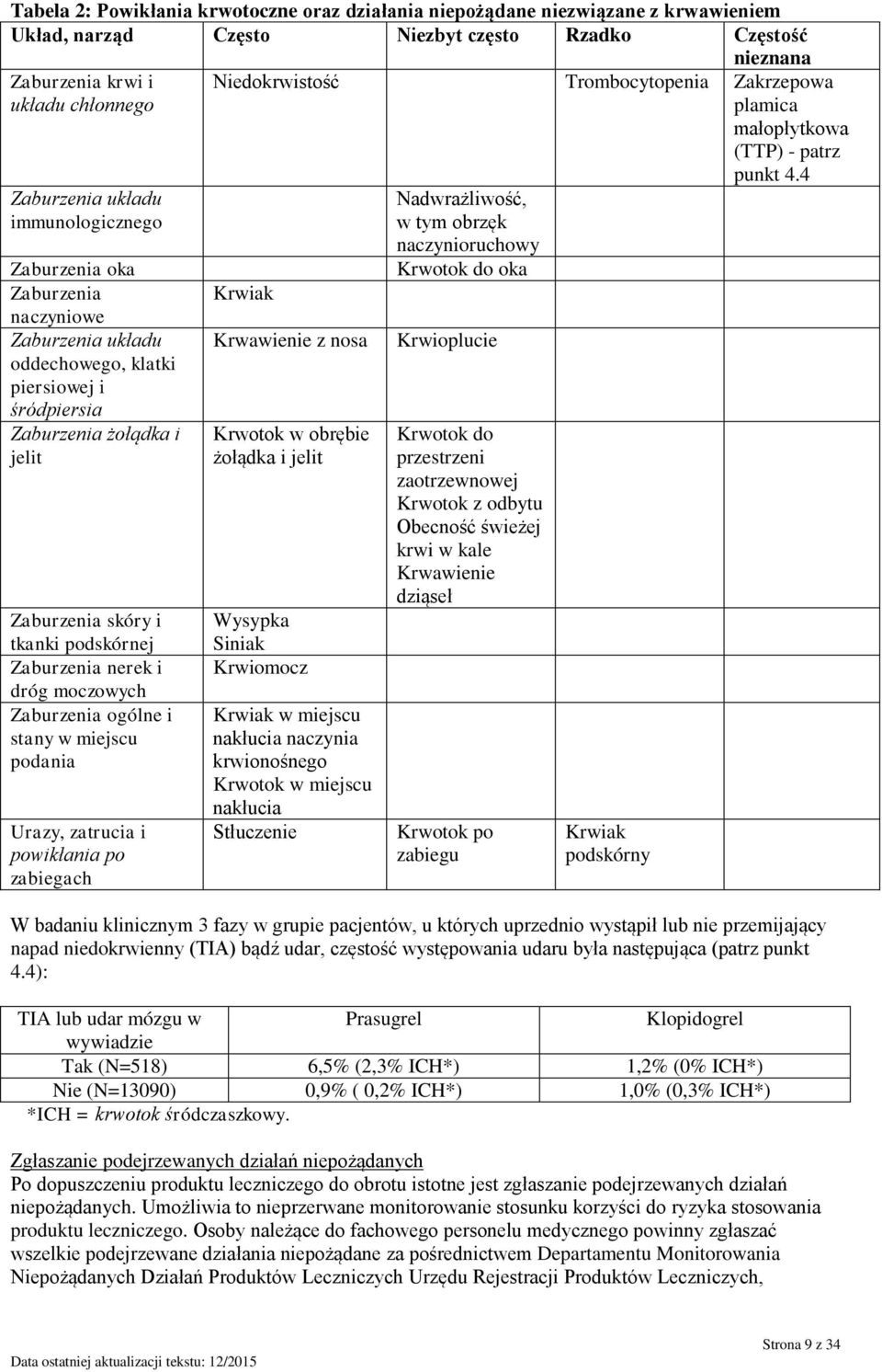 dróg moczowych Zaburzenia ogólne i stany w miejscu podania Urazy, zatrucia i powikłania po zabiegach Niedokrwistość Trombocytopenia Zakrzepowa plamica małopłytkowa (TTP) - patrz punkt 4.