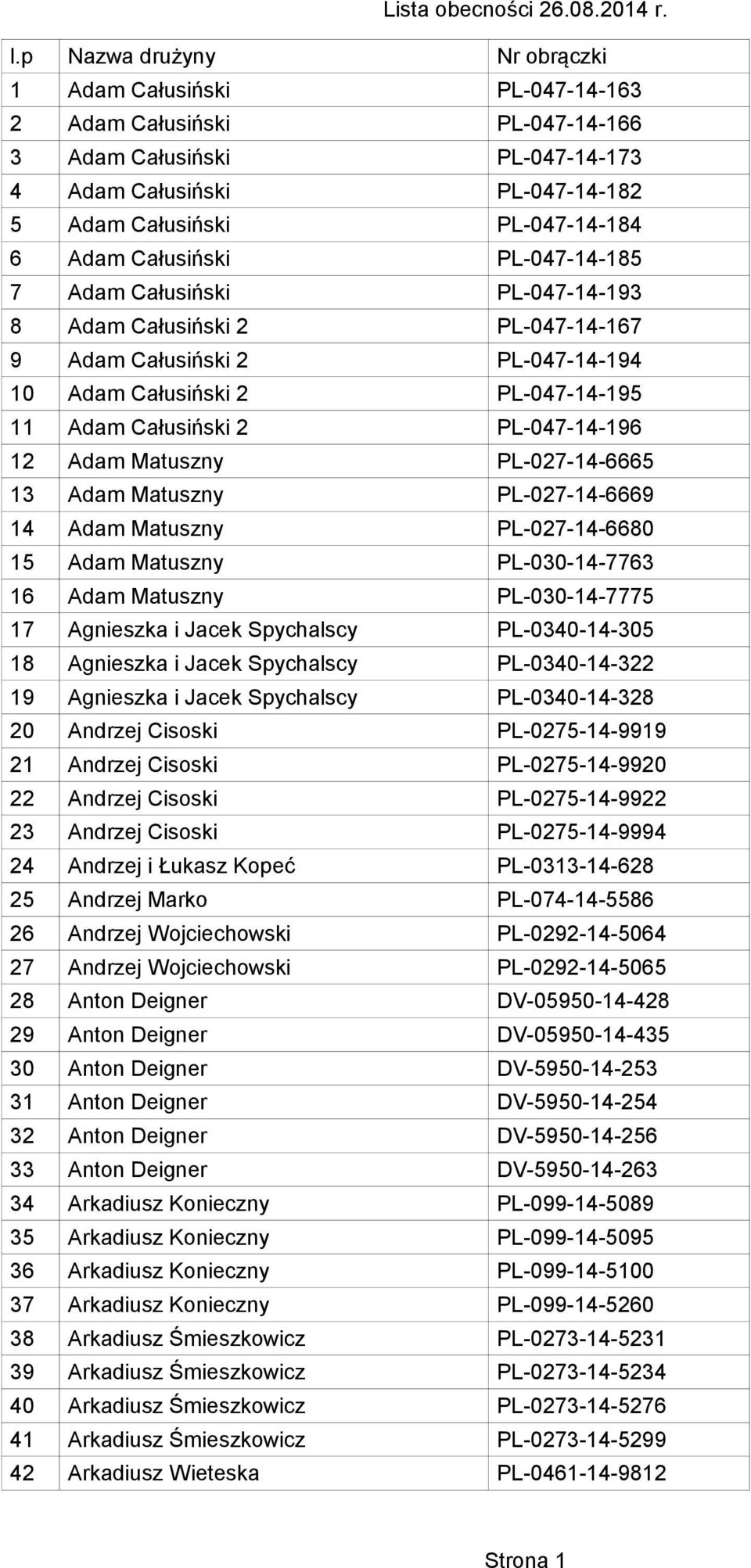 Adam Matuszny PL-027-14-6665 13 Adam Matuszny PL-027-14-6669 14 Adam Matuszny PL-027-14-6680 15 Adam Matuszny PL-030-14-7763 16 Adam Matuszny PL-030-14-7775 17 Agnieszka i Jacek Spychalscy