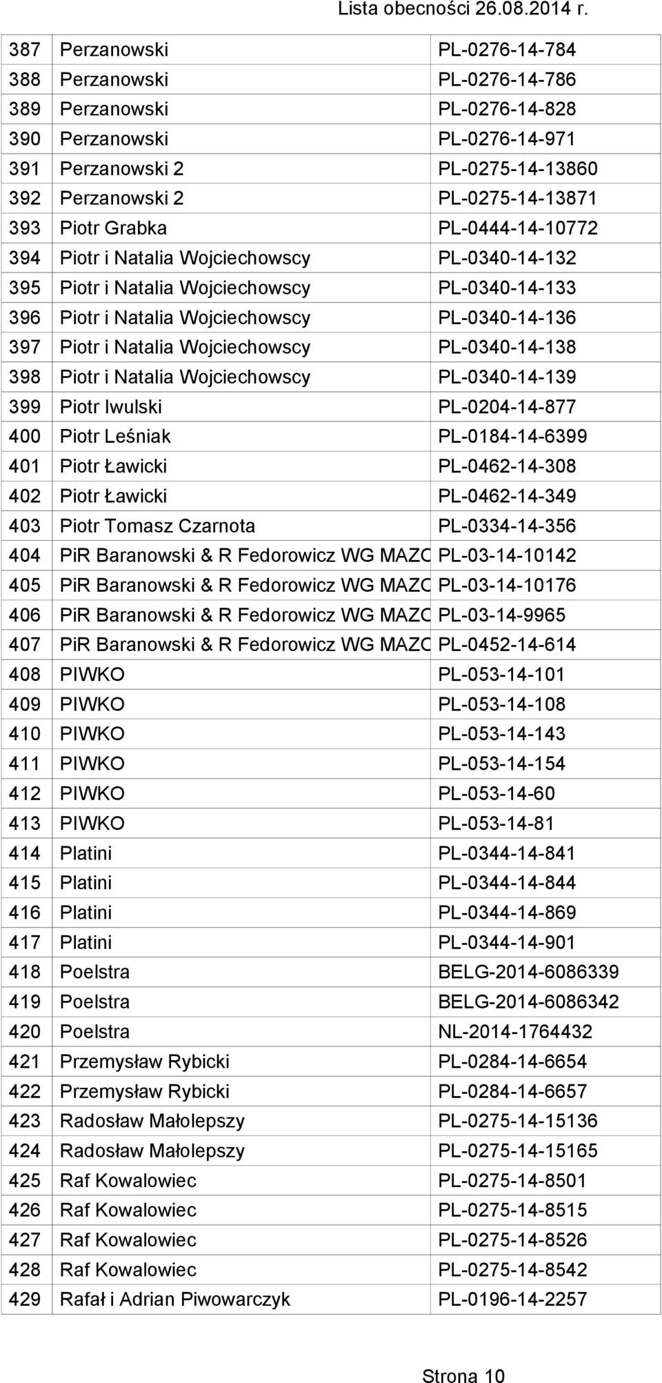 Wojciechowscy PL-0340-14-138 398 Piotr i Natalia Wojciechowscy PL-0340-14-139 399 Piotr Iwulski PL-0204-14-877 400 Piotr Leśniak PL-0184-14-6399 401 Piotr Ławicki PL-0462-14-308 402 Piotr Ławicki