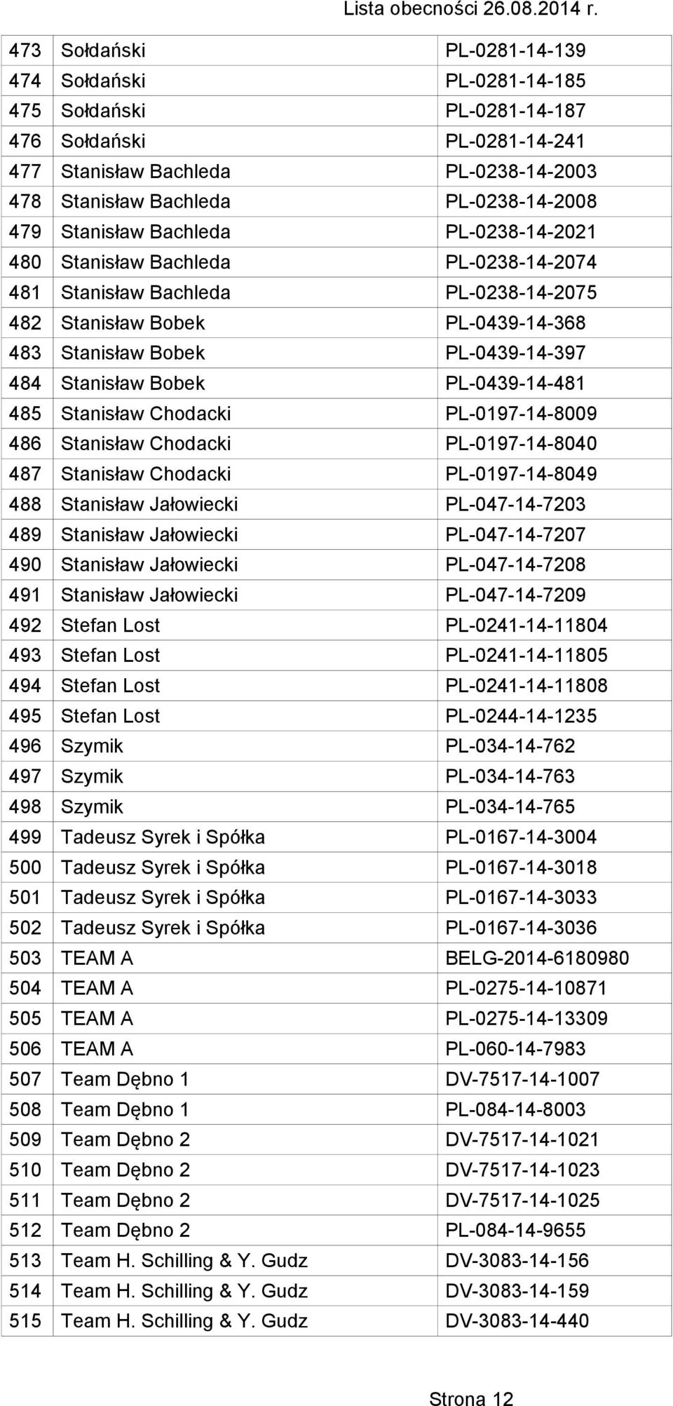 Bobek PL-0439-14-481 485 Stanisław Chodacki PL-0197-14-8009 486 Stanisław Chodacki PL-0197-14-8040 487 Stanisław Chodacki PL-0197-14-8049 488 Stanisław Jałowiecki PL-047-14-7203 489 Stanisław