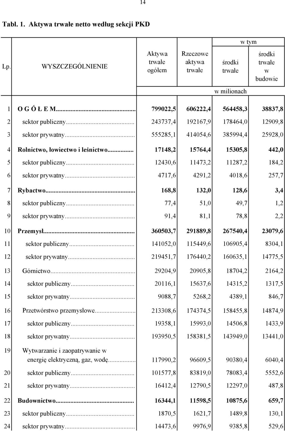 .. 17148,2 15764,4 15305,8 442,0 5 sektor publiczny... 12430,6 11473,2 11287,2 184,2 6 sektor prywatny... 4717,6 4291,2 4018,6 257,7 7 Rybactwo... 168,8 132,0 128,6 3,4 8 sektor publiczny.