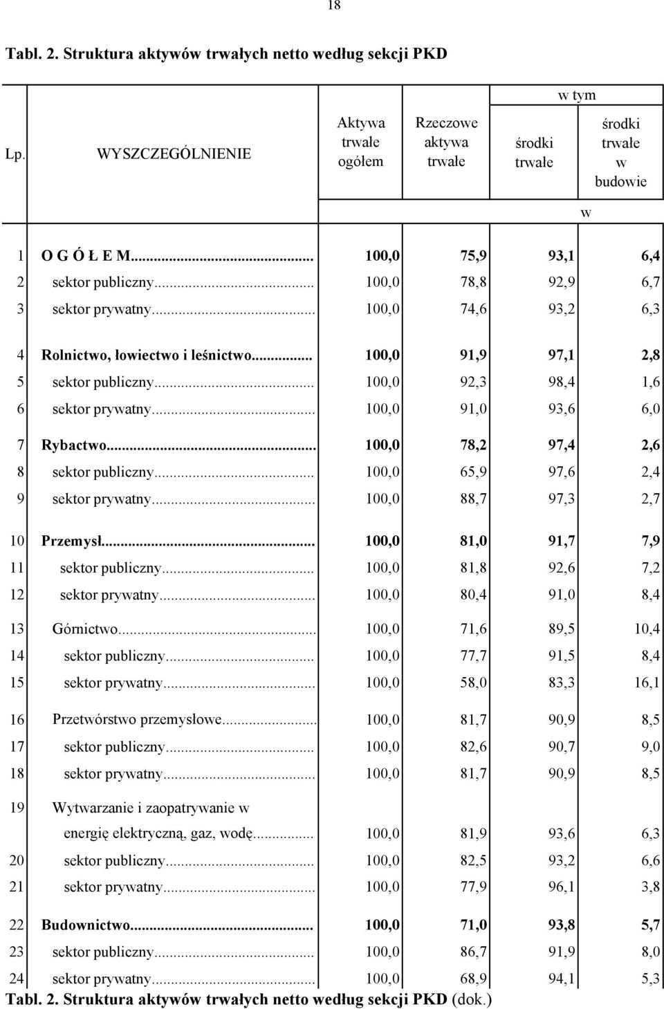 .. 100,0 92,3 98,4 1,6 6 sektor prywatny... 100,0 91,0 93,6 6,0 7 Rybactwo... 100,0 78,2 97,4 2,6 8 sektor publiczny... 100,0 65,9 97,6 2,4 9 sektor prywatny... 100,0 88,7 97,3 2,7 10 Przemysł.