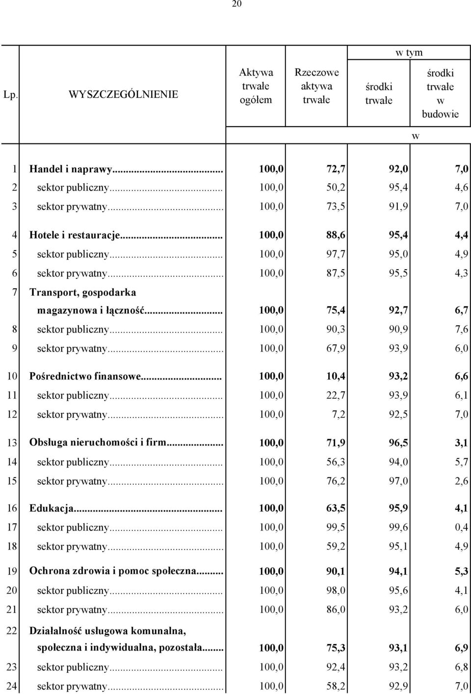 .. 100,0 87,5 95,5 4,3 7 Transport, gospodarka magazynowa i łączność... 100,0 75,4 92,7 6,7 8 sektor publiczny... 100,0 90,3 90,9 7,6 9 sektor prywatny... 100,0 67,9 93,9 6,0 10 Pośrednictwo finansowe.