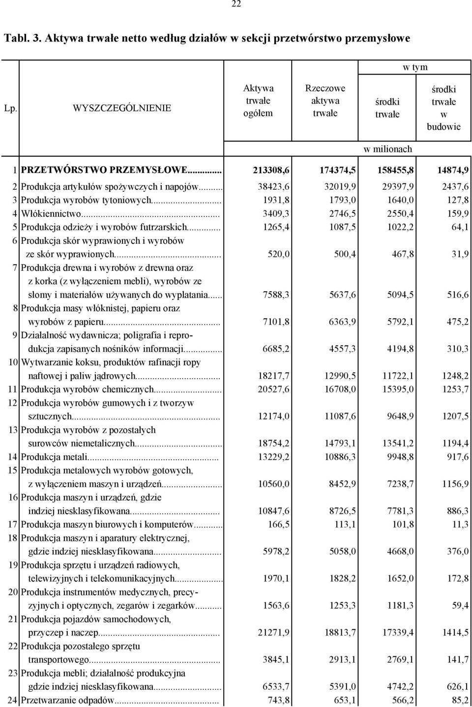 PRZETWÓRSTWO PRZEMYSŁOWE... 213308,6 174374,5 158455,8 14874,9 2 Produkcja artykułów spożywczych i napojów... 38423,6 32019,9 29397,9 2437,6 3 Produkcja wyrobów tytoniowych.