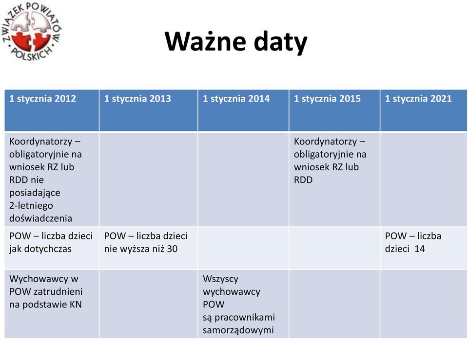 dotychczas POW liczba dzieci nie wyższa niż 30 Koordynatorzy obligatoryjnie na wniosek RZ lub RDD POW