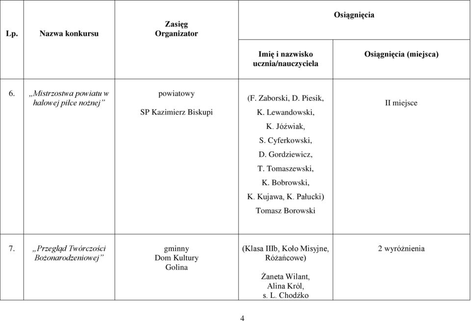 Tomaszewski, K. Bobrowski, K. Kujawa, K. Pałucki) 7.