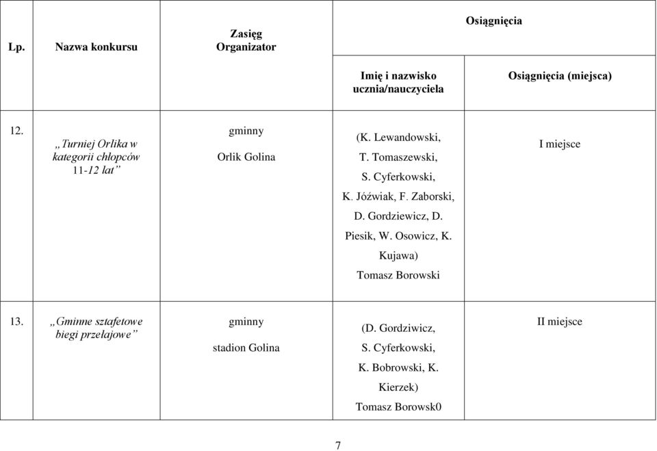 Gordziewicz, D. Piesik, W. Osowicz, K. Kujawa) 13.