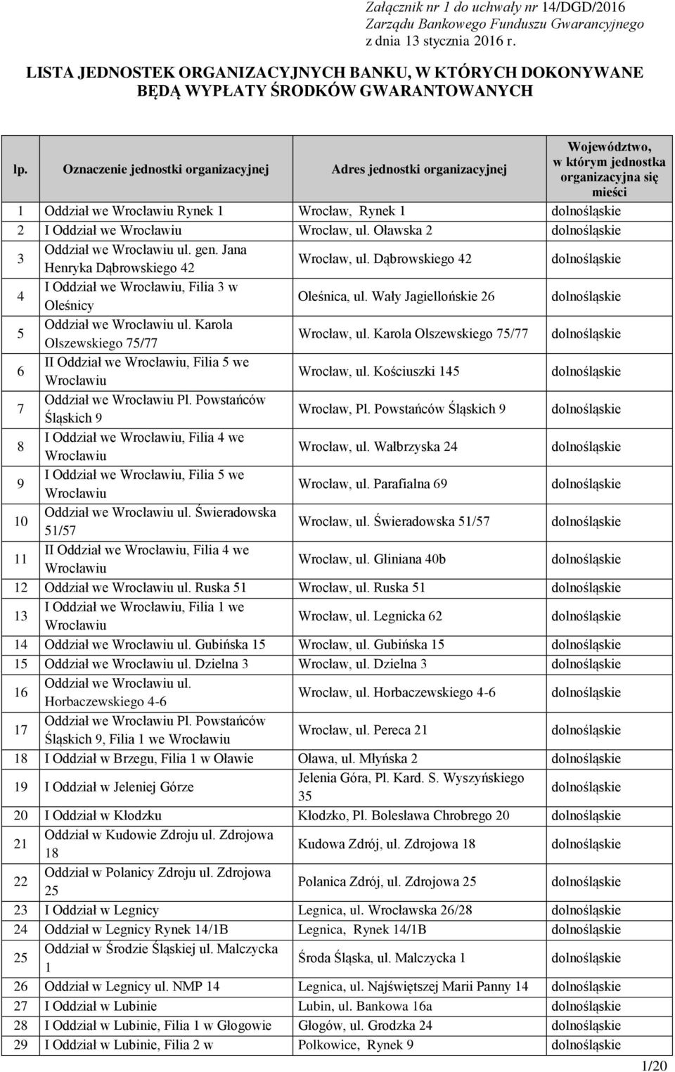 Oznaczenie jednostki organizacyjnej Adres jednostki organizacyjnej Województwo, w którym jednostka organizacyjna się mieści 1 Oddział we Wrocławiu Rynek 1 Wrocław, Rynek 1 dolno 2 I Oddział we