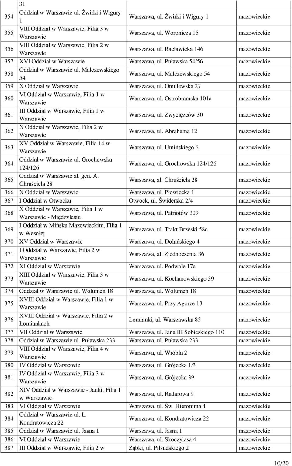 Omulewska 27 360 VI Oddział w, Filia 1 w Warszawa, ul. Ostrobramska 101a 361 III Oddział w, Filia 1 w Warszawa, ul. Zwycięzców 30 362 X Oddział w, Filia 2 w Warszawa, ul.