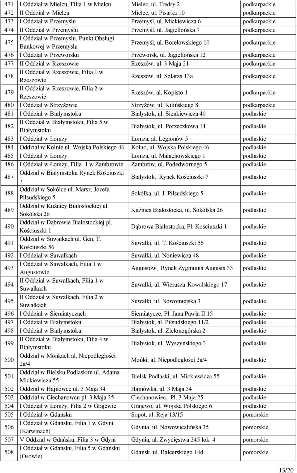 Borelowskiego 10 476 I Oddział w Przeworsku Przeworsk, ul. Jagiellońska 12 477 II Oddział w Rzeszowie Rzeszów, ul. 3 Maja 21 478 II Oddział w Rzeszowie, Filia 1 w Rzeszowie Rzeszów, ul.