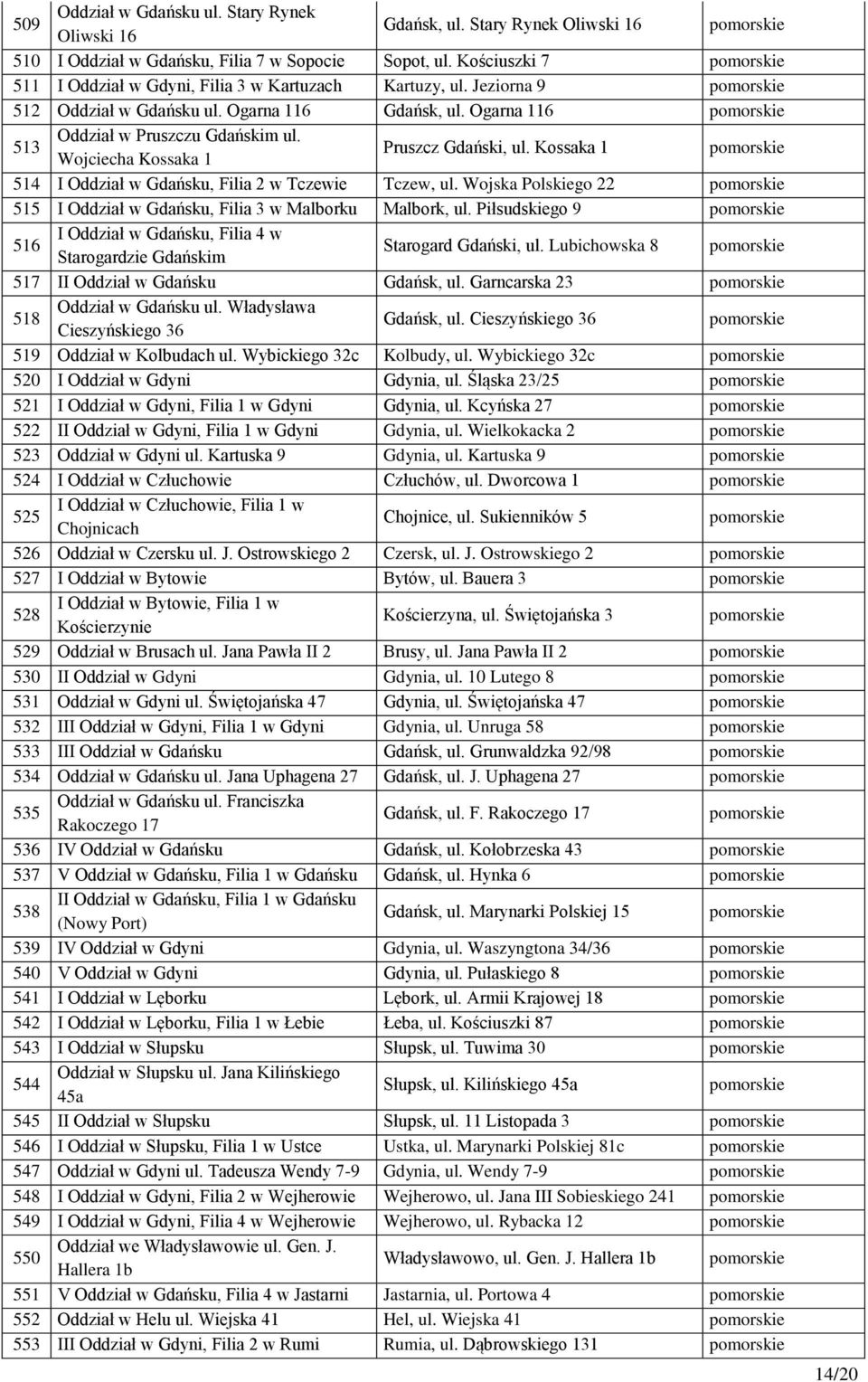 Ogarna 116 pomorskie 513 Oddział w Pruszczu Gdańskim ul. Wojciecha Kossaka 1 Pruszcz Gdański, ul. Kossaka 1 pomorskie 514 I Oddział w Gdańsku, Filia 2 w Tczewie Tczew, ul.