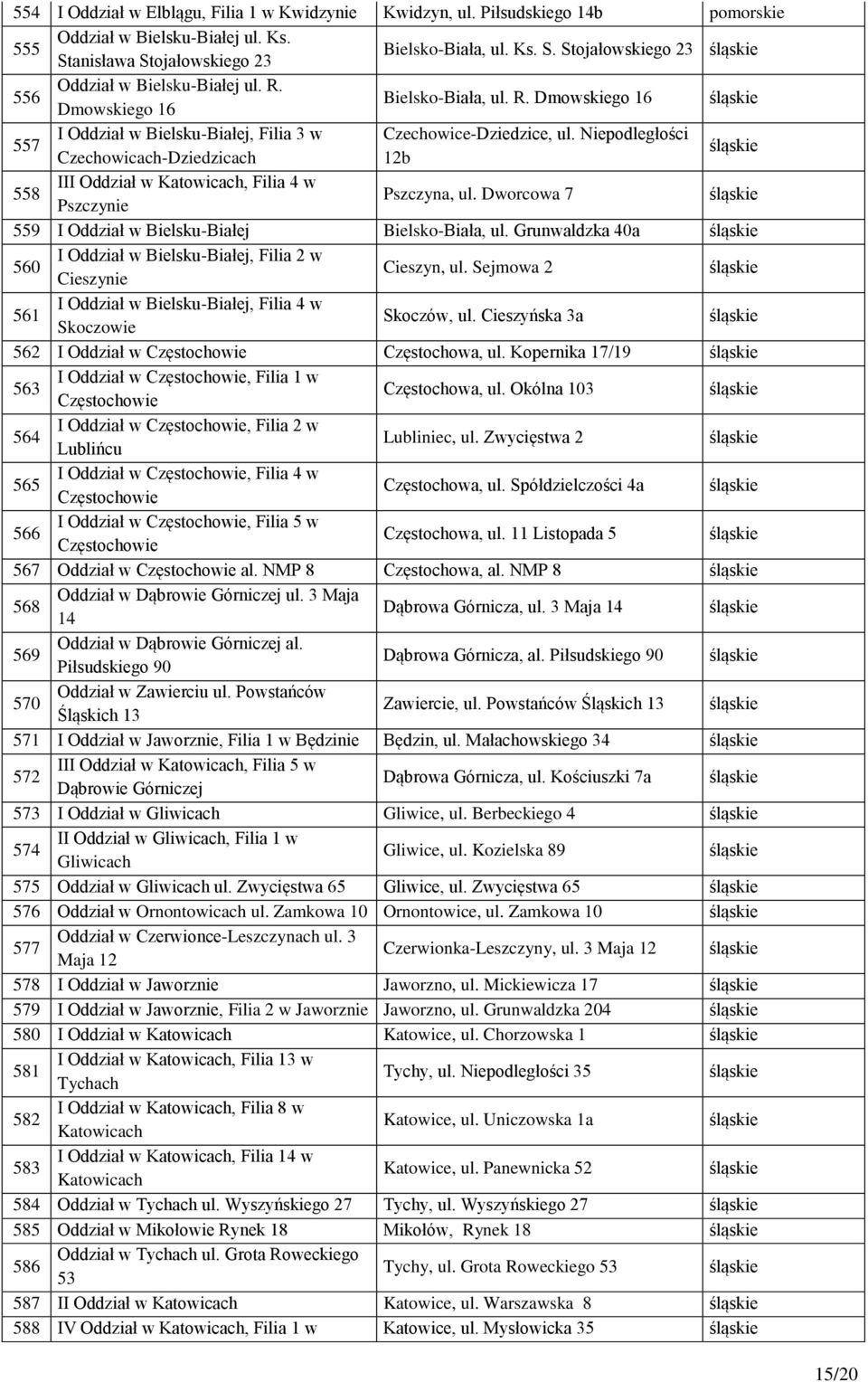 Niepodległości Czechowicach-Dziedzicach 12b 558 III Oddział w Katowicach, Filia 4 w Pszczynie Pszczyna, ul. Dworcowa 7 559 I Oddział w Bielsku-Białej Bielsko-Biała, ul.