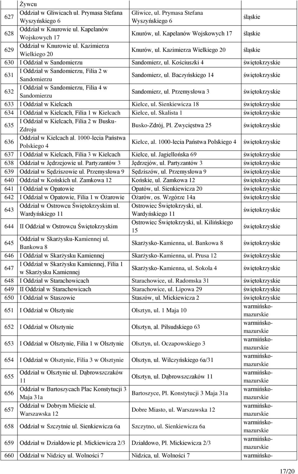 Kościuszki 4 świętokrzyskie 631 I Oddział w Sandomierzu, Filia 2 w Sandomierzu Sandomierz, ul. Baczyńskiego 14 świętokrzyskie 632 I Oddział w Sandomierzu, Filia 4 w Sandomierzu Sandomierz, ul.