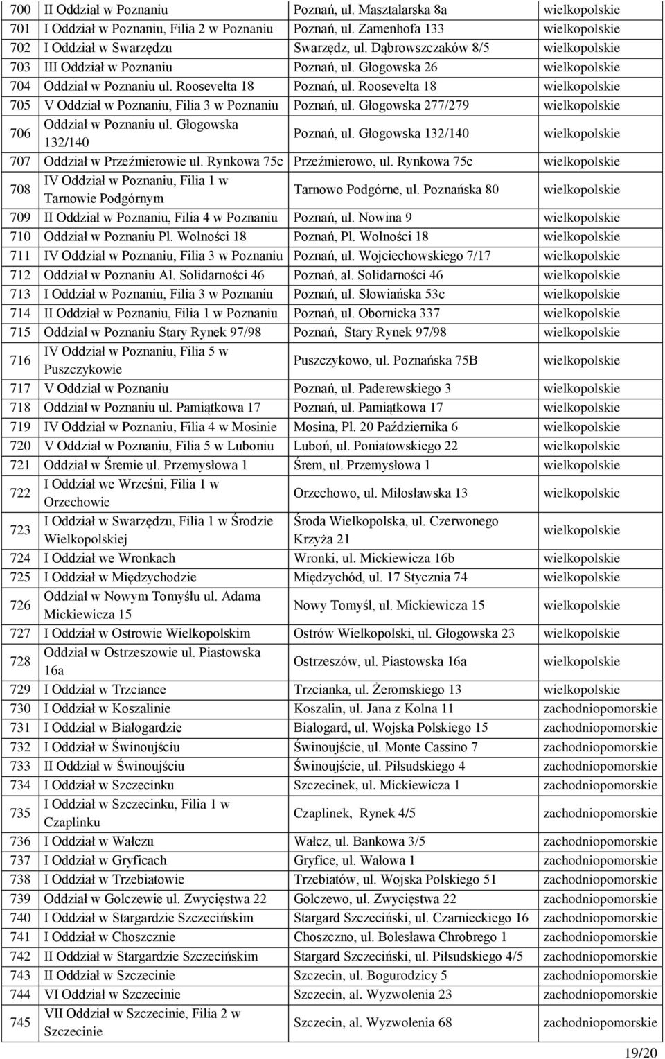 Roosevelta 18 wielkopolskie 705 V Oddział w Poznaniu, Filia 3 w Poznaniu Poznań, ul. Głogowska 277/279 wielkopolskie 706 Oddział w Poznaniu ul. Głogowska 132/140 Poznań, ul.