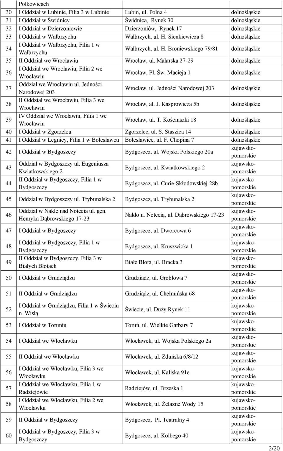 Sienkiewicza 8 dolno 34 I Oddział w Wałbrzychu, Filia 1 w Wałbrzychu Wałbrzych, ul. H. Broniewskiego 79/81 dolno 35 II Oddział we Wrocławiu Wrocław, ul.