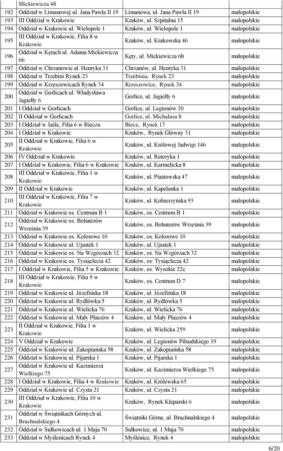 Henryka 31 Chrzanów, al. Henryka 31 198 Oddział w Trzebini Rynek 23 Trzebinia, Rynek 23 199 Oddział w Krzeszowicach Rynek 34 Krzeszowice, Rynek 34 200 Oddział w Gorlicach ul.