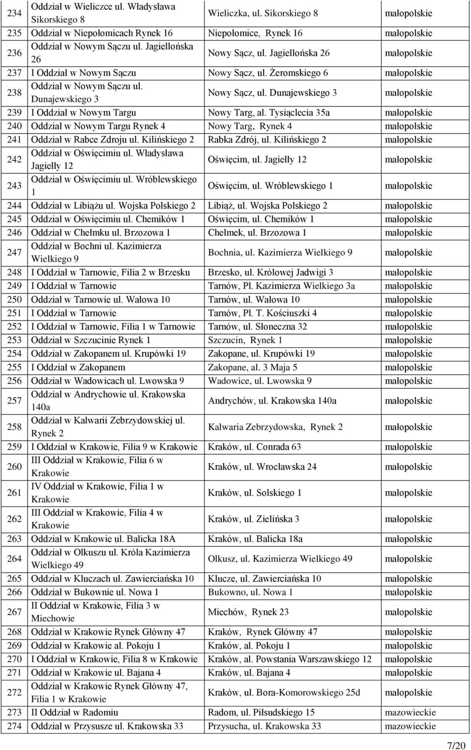 Dunajewskiego 3 239 I Oddział w Nowym Targu Nowy Targ, al. Tysiąclecia 35a 240 Oddział w Nowym Targu Rynek 4 Nowy Targ, Rynek 4 241 Oddział w Rabce Zdroju ul. Kilińskiego 2 Rabka Zdrój, ul.