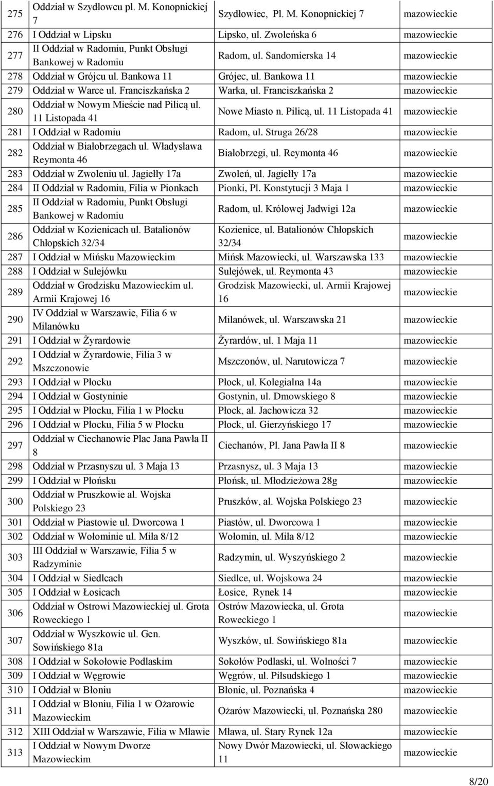 11 Listopada 41 Nowe Miasto n. Pilicą, ul. 11 Listopada 41 281 I Oddział w Radomiu Radom, ul. Struga 26/28 282 Oddział w Białobrzegach ul. Władysława Reymonta 46 Białobrzegi, ul.