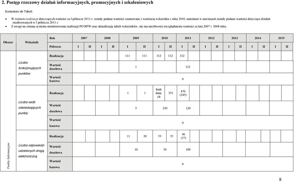 Z uwagi na zmianę systemu monitorowania realizacji PO RPW oraz aktualizację tabeli wskaźników, nie ma możliwości uwzględnienia wartości za lata 27 i 28 roku.