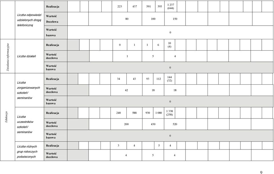 uczestników szkoleń/ seminariów Liczba różnych grup roboczych poświeconych Realizacja 1 1 6 1 (4) 1 5 4