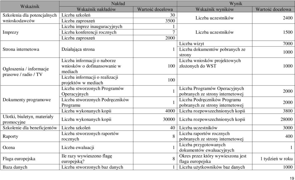 pobranych ze strony 1000 Liczba informacji o naborze Liczba wniosków projektowych wniosków o dofinansowanie w 100 złożonych do WST 1000 Ogłoszenia / informacje mediach prasowe / radio / TV Liczba