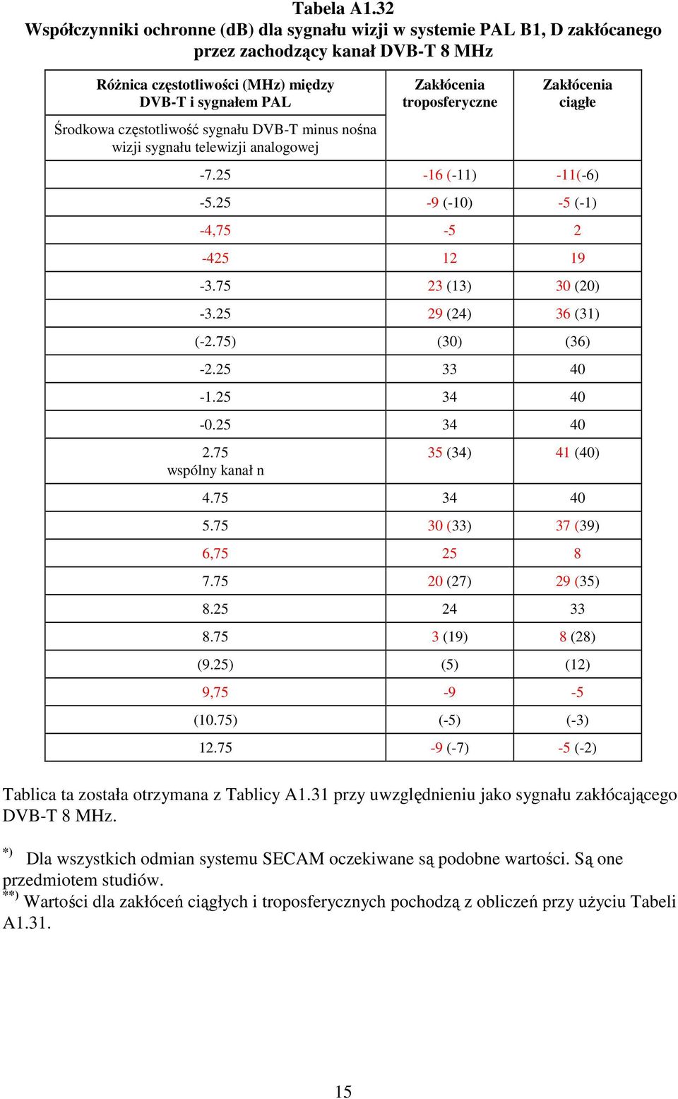 sygnału DVB-T minus nośna wizji sygnału telewizji analogowej troposferyczne ciągłe -7.25-16 (-11) -11(-6) -5.25-9 (-10) -5 (-1) -4,75-5 2-425 12 19-3.75 23 (13) 30 (20) -3.25 29 (24) 36 (31) (-2.