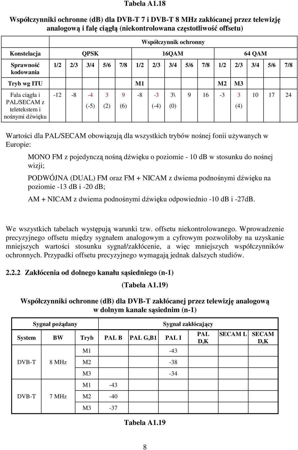 Sprawność kodowania 1/2 2/3 3/4 5/6 7/8 1/2 2/3 3/4 5/6 7/8 1/2 2/3 3/4 5/6 7/8 Tryb wg ITU M1 M2 M3 Fala ciągła i PAL/SECAM z teletekstem i nośnymi dźwięku -12-8 -4 (-5) 3 (2) 9 (6) -8-3 (-4) 3\ (0)