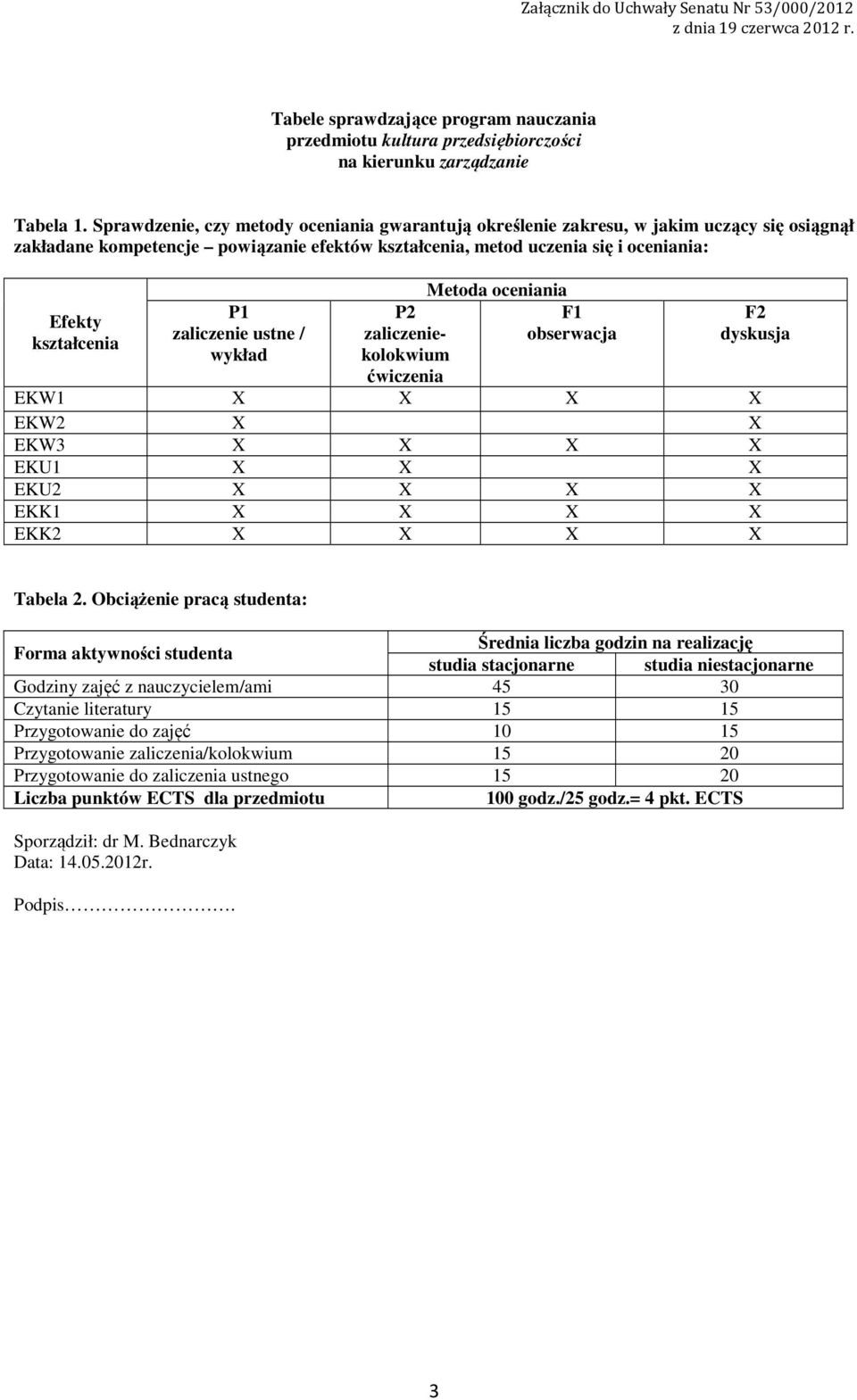 zaliczenie ustne / wykład P zaliczeniekolokwium Metoda oceniania F obserwacja F dyskusja EKW X X X X EKW X X EKW X X X X EKU X X X EKU X X X X EKK X X X X EKK X X X X Tabela.