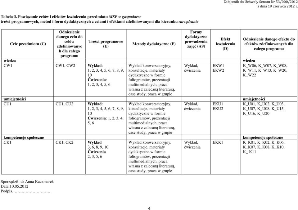 Sporządził: dr Anna Kaczmarek Data:0.05.0 Podpis.