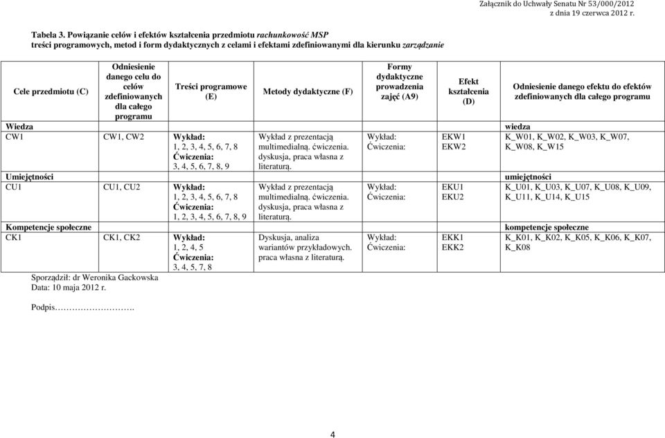 Odniesienie danego celu do celów zdefiniowanych dla całego programu Sporządził: dr Weronika Gackowska Data: 0 maja 0 r. Podpis.