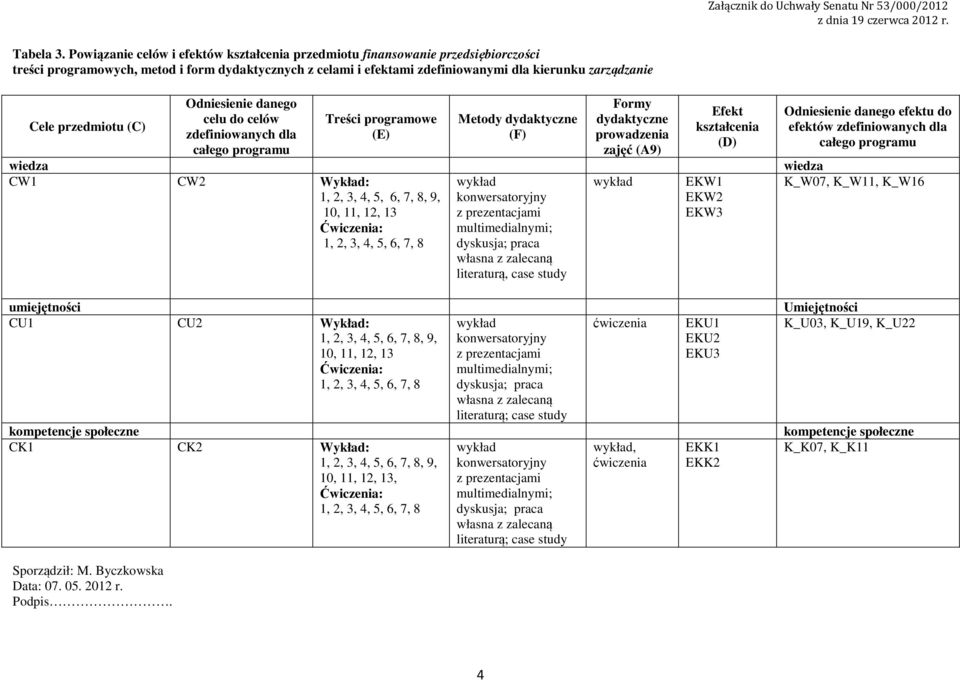 przedmiotu (C) Sporządził: M. Byczkowska Data: 07. 05. 0 r. Podpis.