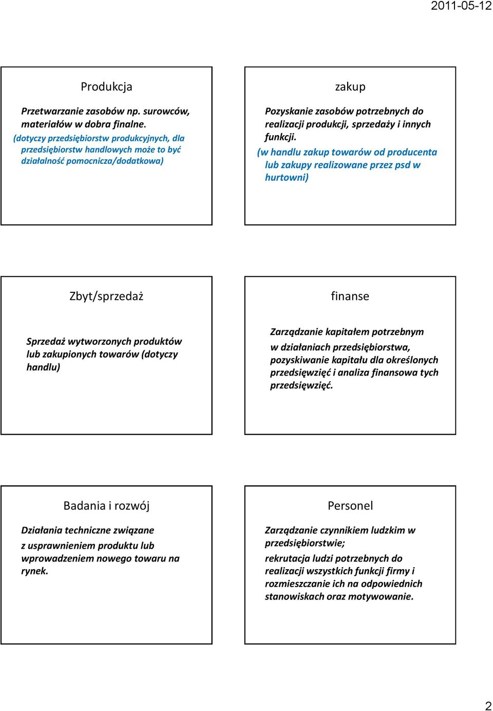 (w handlu zakup towarów od producenta lub zakupy realizowane przez psd w hurtowni) Zbyt/sprzedaż finanse Sprzedaż wytworzonych produktów lub zakupionych towarów (dotyczy handlu) Zarządzanie kapitałem