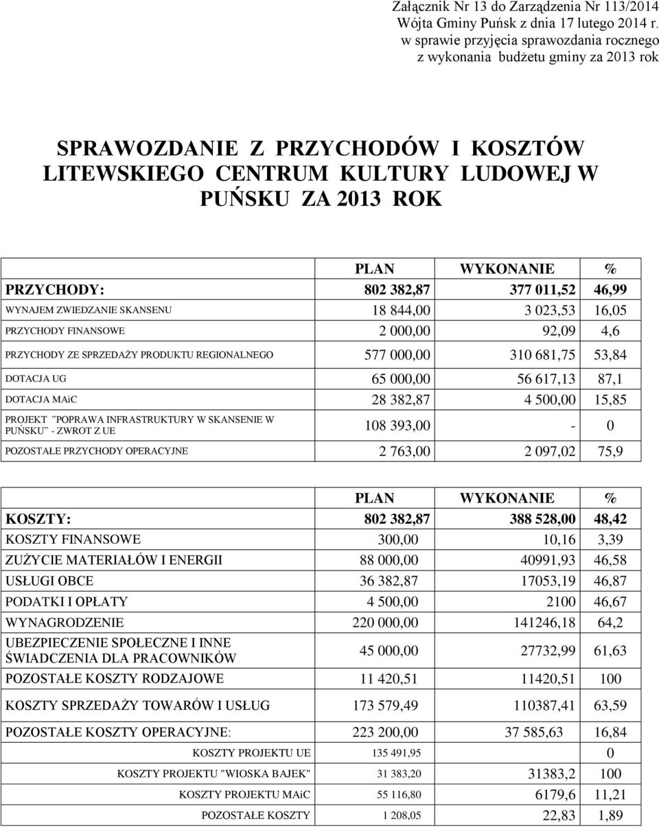 802 382,87 377 011,52 46,99 WYNAJEM ZWIEDZANIE SKANSENU 18 844,00 3 023,53 16,05 PRZYCHODY FINANSOWE 2 000,00 92,09 4,6 PRZYCHODY ZE SPRZEDAŻY PRODUKTU REGIONALNEGO 577 000,00 310 681,75 53,84