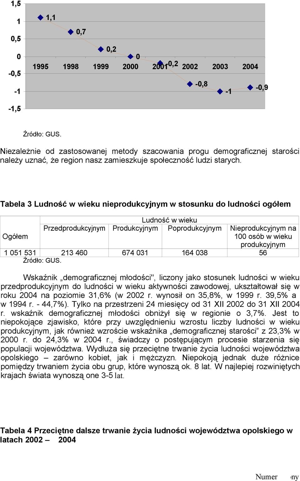 Tabela 3 Ludność w wieku nieprodukcyjnym w stosunku do ludności ogółem Ludność w wieku Przedprodukcyjnym Produkcyjnym Poprodukcyjnym Nieprodukcyjnym na Ogółem 100 osób w wieku produkcyjnym 1 051 531