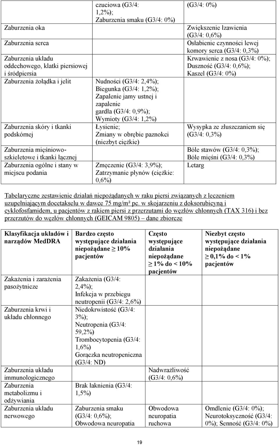 podania Wymioty (G3/4: 1,2%) Łysienie; Zmiany w obrębie paznokci (niezbyt ciężkie) Zmęczenie (G3/4: 3,9%); Zatrzymanie płynów (ciężkie: 0,6%) (G3/4: 0%) Zwiększenie łzawienia (G3/4: 0,6%) Osłabienie