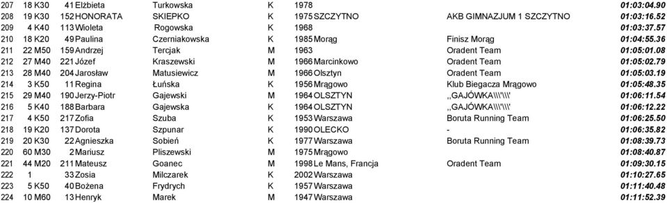 08 212 27 M40 221Józef Kraszewski M 1966Marcinkowo Oradent Team 01:05:02.79 213 28 M40 204Jarosław Matusiewicz M 1966Olsztyn Oradent Team 01:05:03.