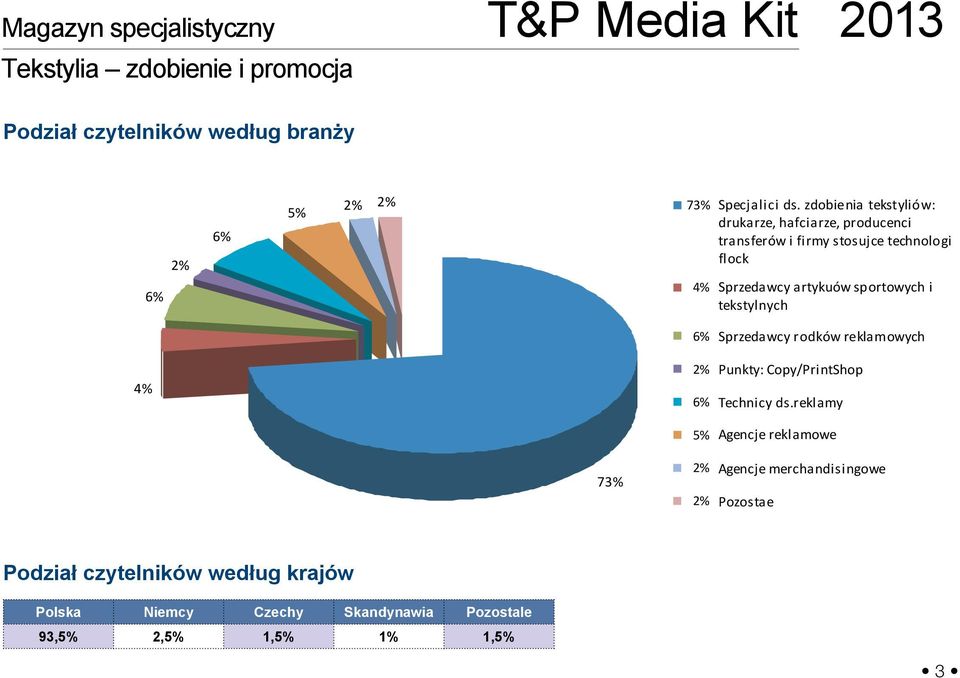 sportowych i tekstylnych 4% 6% 2% 6% 5% Sprzedawcy rodków reklamowych Punkty: Copy/PrintShop Technicy ds.