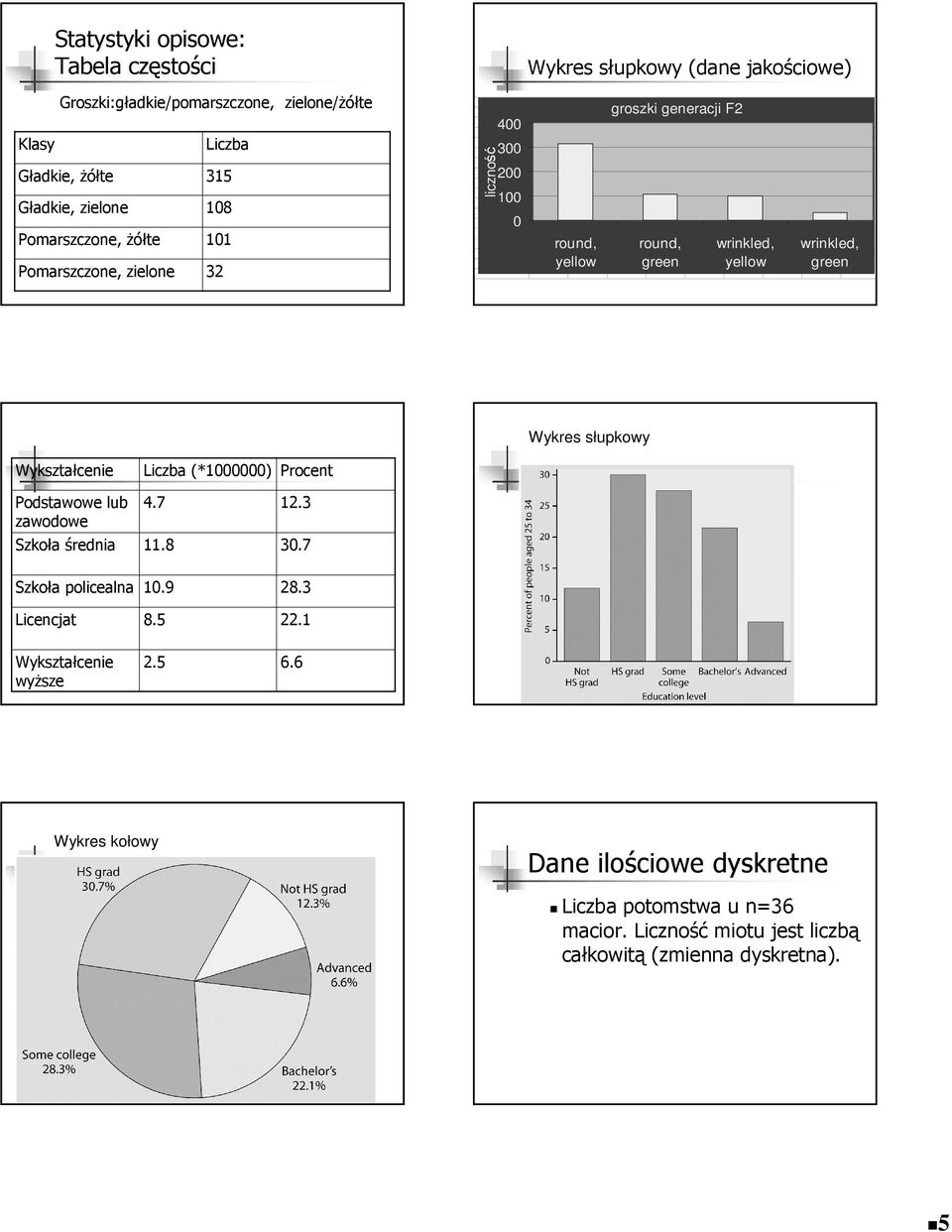 green Wykres słupkowy Wykształcenie Podstawowe lub zawodowe Szkoła średnia Liczba (*).7. Procent..7 Szkoła policealna Licencjat.9.